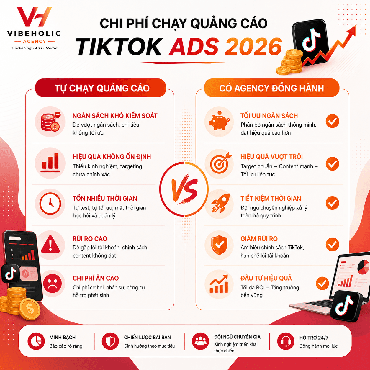 Chi phí chạy quảng cáo TikTok Ads năm 2026 là bao nhiêu?